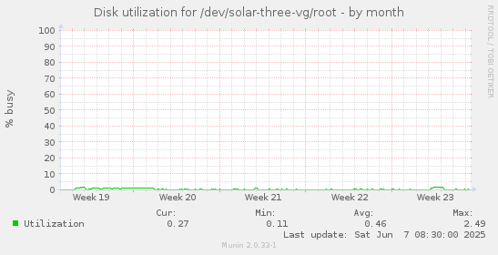 Disk utilization for /dev/solar-three-vg/root