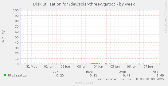 Disk utilization for /dev/solar-three-vg/root