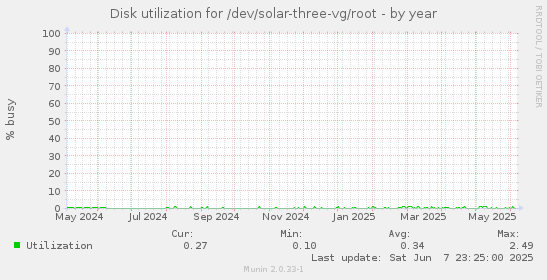 Disk utilization for /dev/solar-three-vg/root