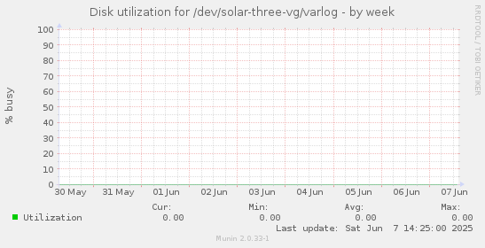 Disk utilization for /dev/solar-three-vg/varlog