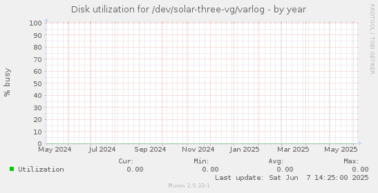Disk utilization for /dev/solar-three-vg/varlog
