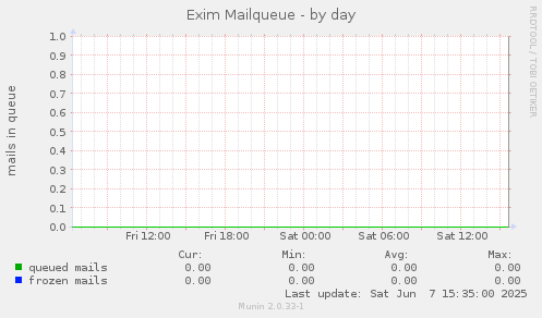 Exim Mailqueue