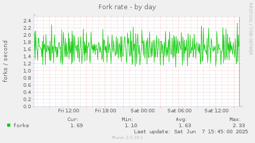 Fork rate