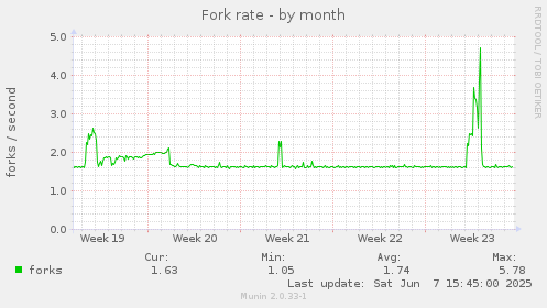 monthly graph