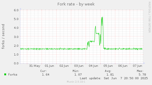 Fork rate