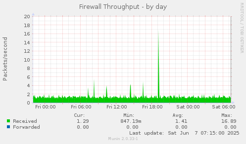 Firewall Throughput