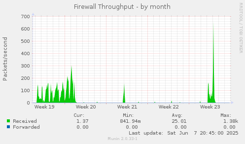 Firewall Throughput