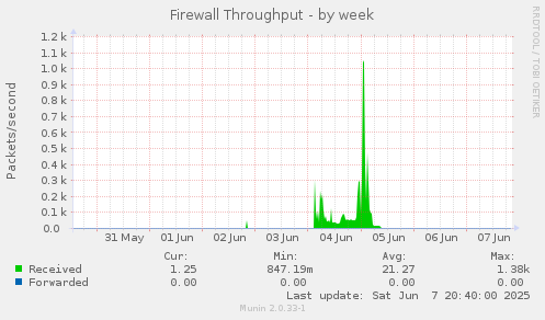 Firewall Throughput