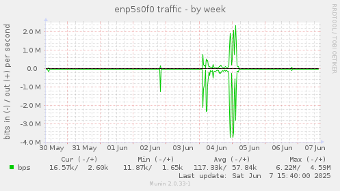 enp5s0f0 traffic