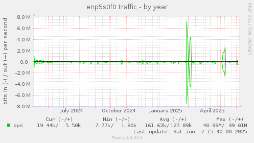 enp5s0f0 traffic