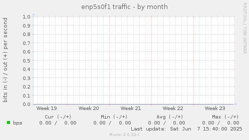 enp5s0f1 traffic