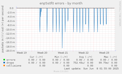 enp5s0f0 errors