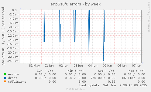 enp5s0f0 errors