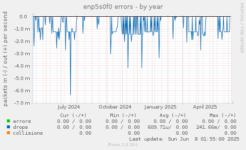enp5s0f0 errors