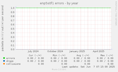 enp5s0f1 errors