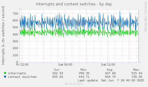 Interrupts and context switches