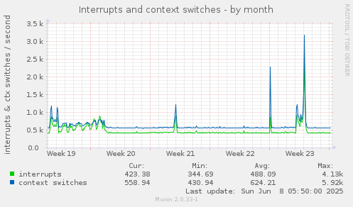 Interrupts and context switches