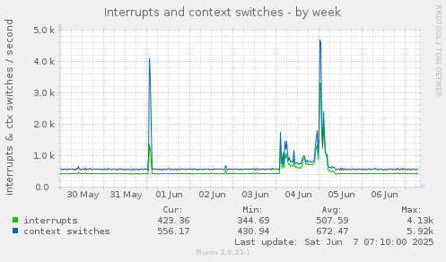 Interrupts and context switches