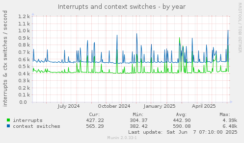 Interrupts and context switches