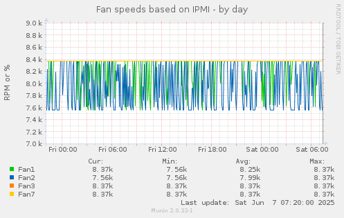 Fan speeds based on IPMI