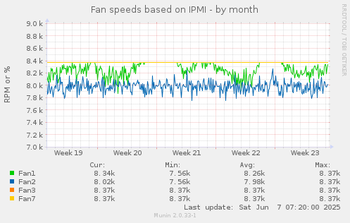 Fan speeds based on IPMI