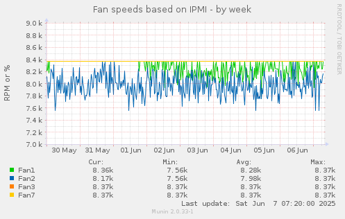 Fan speeds based on IPMI