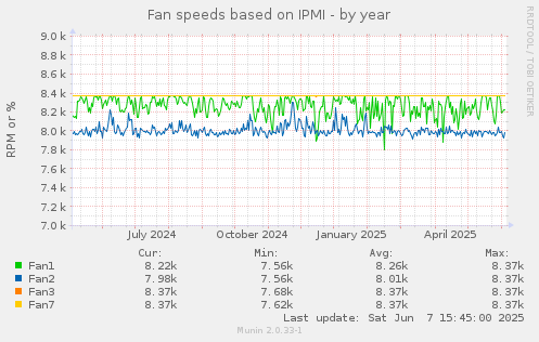 Fan speeds based on IPMI