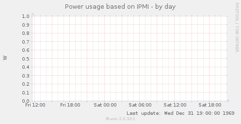 Power usage based on IPMI