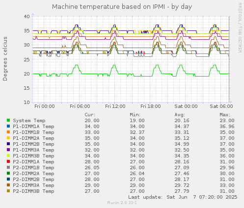 Machine temperature based on IPMI
