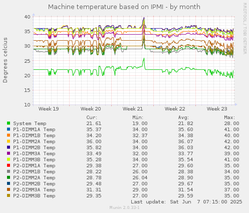 Machine temperature based on IPMI