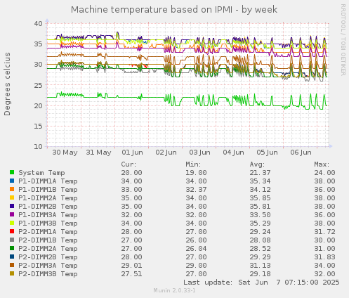 Machine temperature based on IPMI