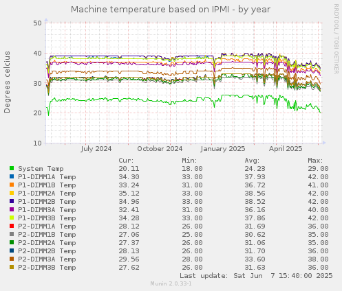 Machine temperature based on IPMI