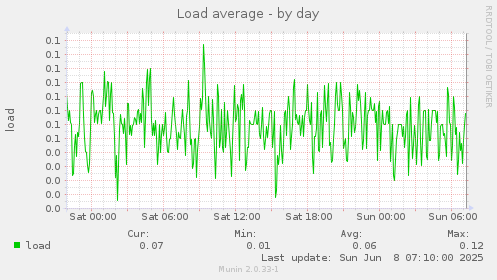 Load average
