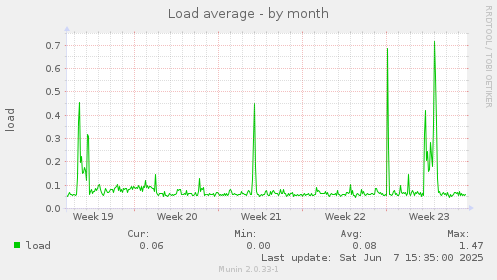 Load average