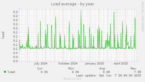 Load average