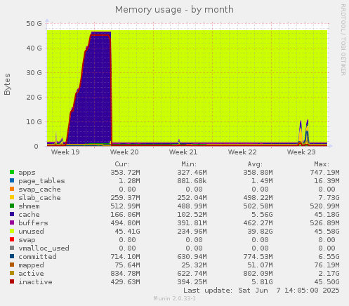 Memory usage