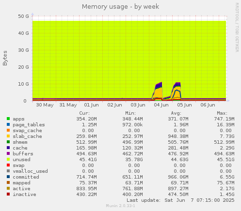 Memory usage