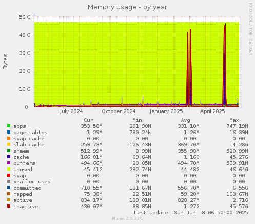 Memory usage