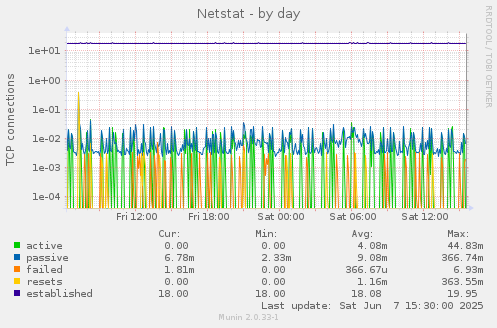 Netstat