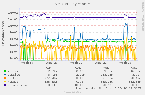 Netstat
