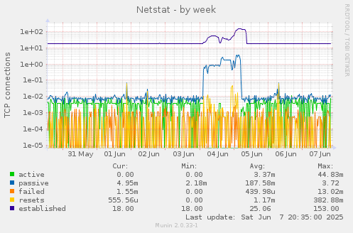 Netstat