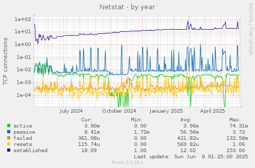 Netstat