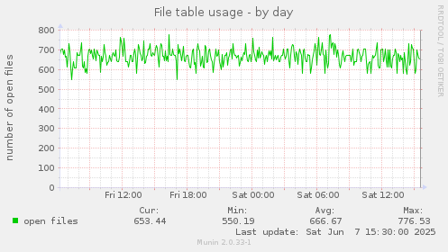 File table usage