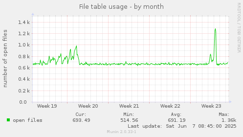 File table usage