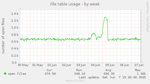 File table usage
