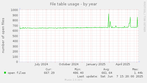 File table usage
