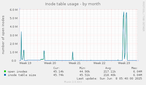 Inode table usage