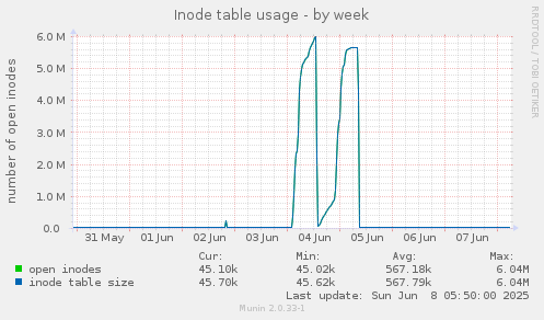 Inode table usage