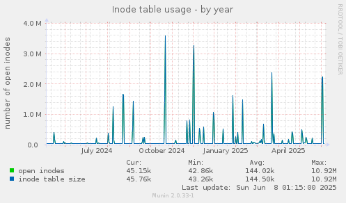 Inode table usage