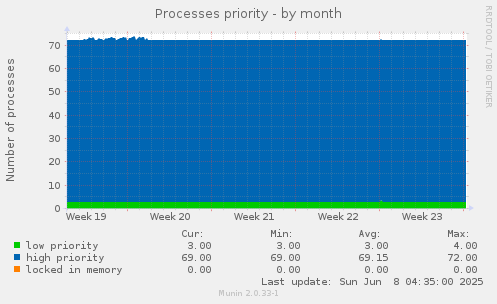 Processes priority
